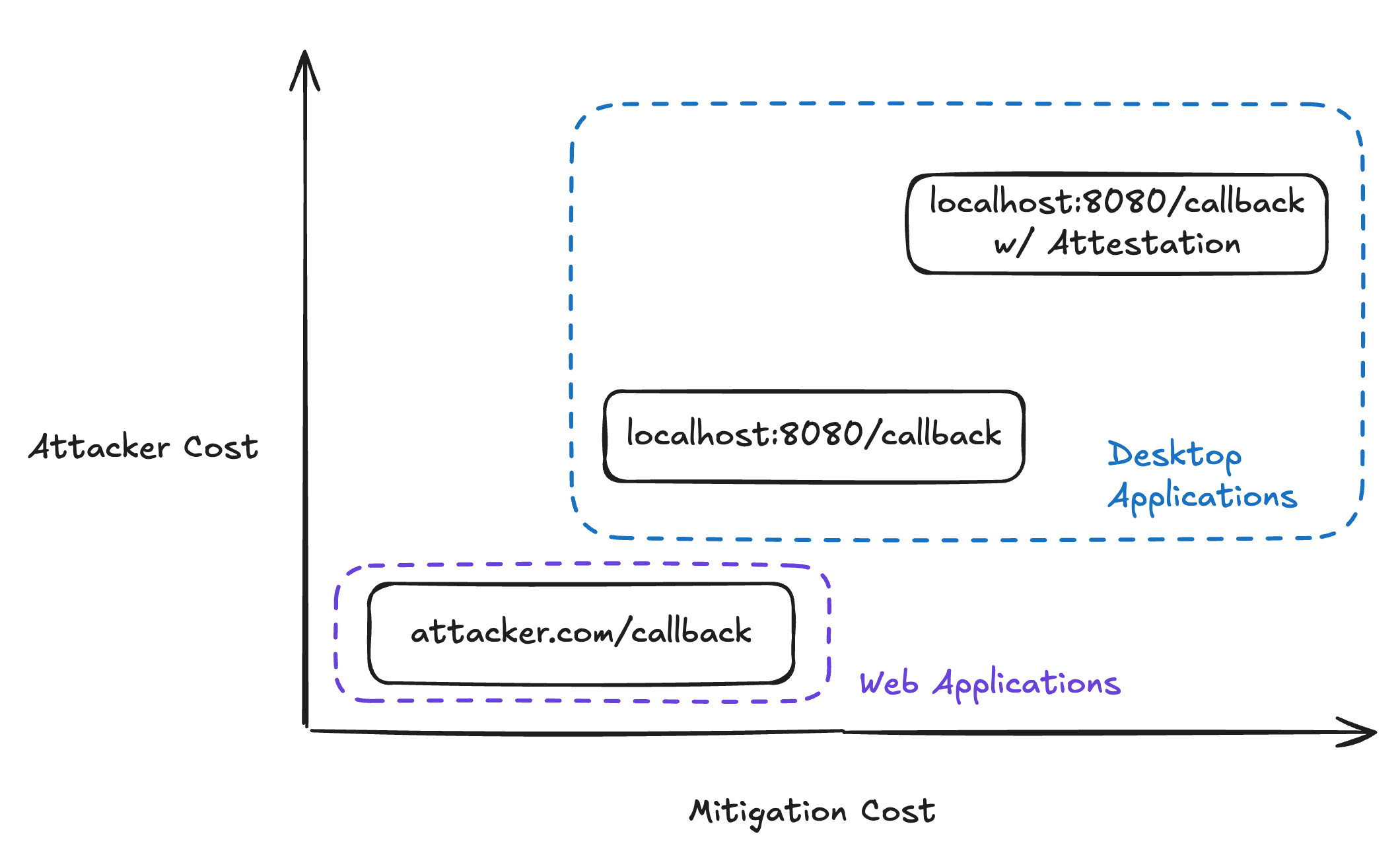 Mitigation Cost vs Attack Cost