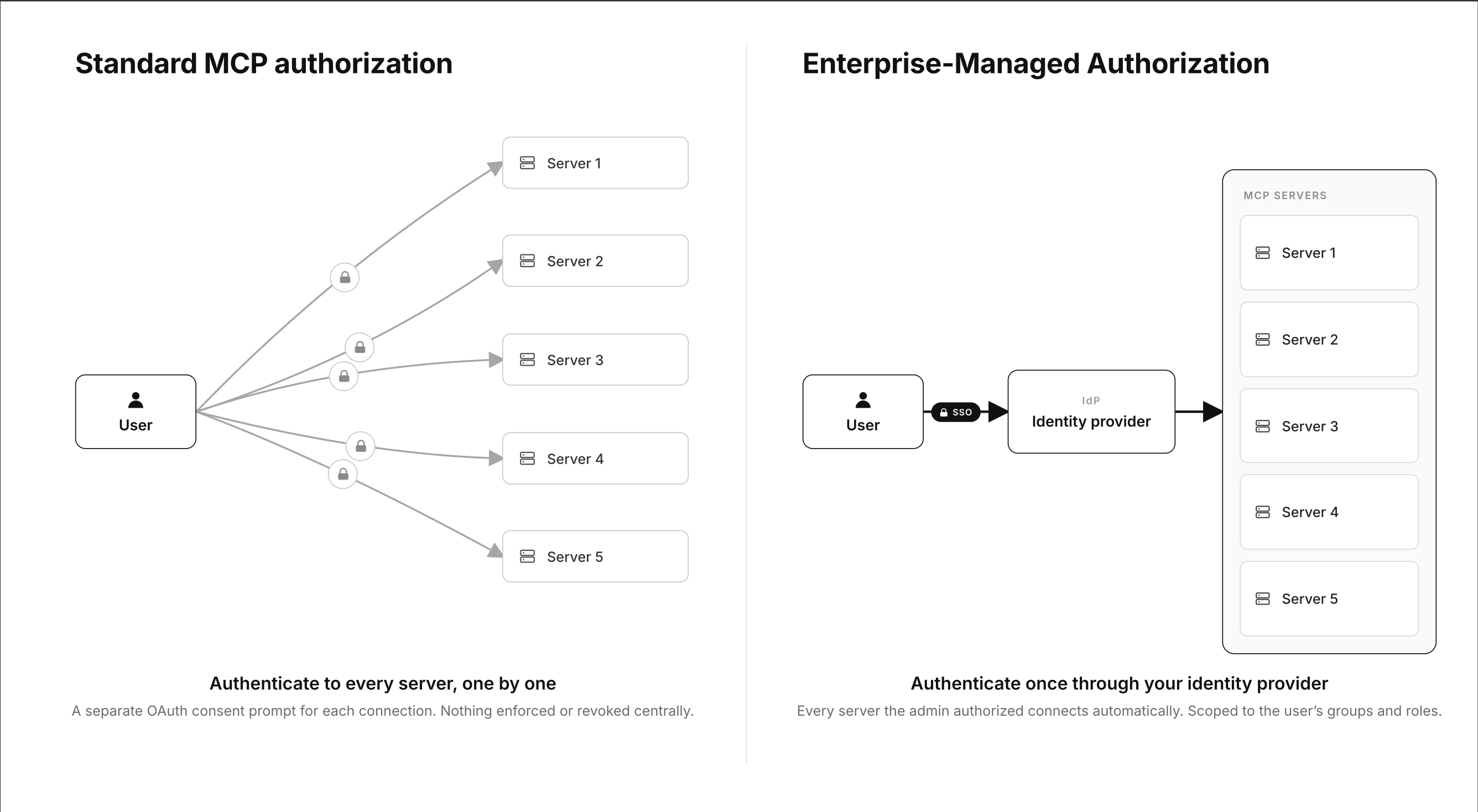 Standard MCP authorization requires authenticating to every server one by one. Enterprise-Managed Authorization authenticates once through your identity provider and every server the admin authorized connects automatically, scoped to the user’s groups and roles.